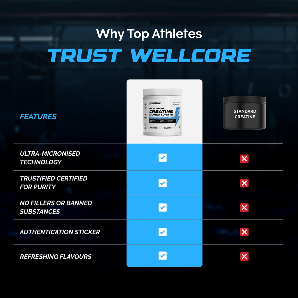 Wellcore Pure Micronised Creatine Powder (83 Servings) For Enhanced Muscle Strength With Rapid Absorption | Creatine Monohydrate | Wellcore Creatine - 307g